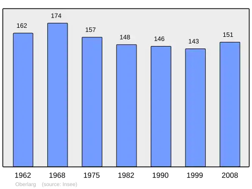 Grafiek inwonertal gemeente