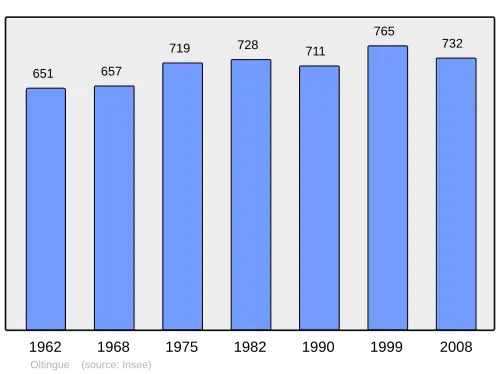Grafiek inwonertal gemeente