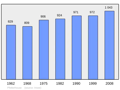 Grafiek inwonertal gemeente