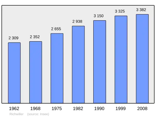 Grafiek inwonertal gemeente