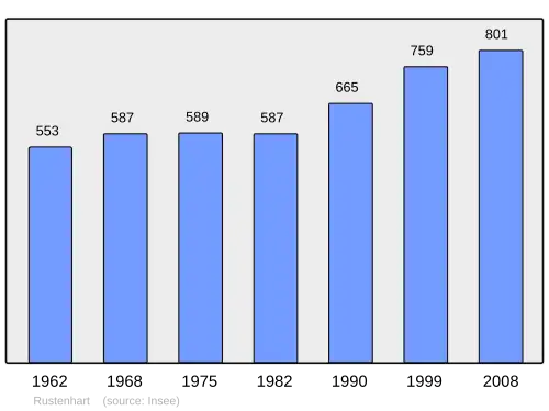 Grafiek inwonertal gemeente
