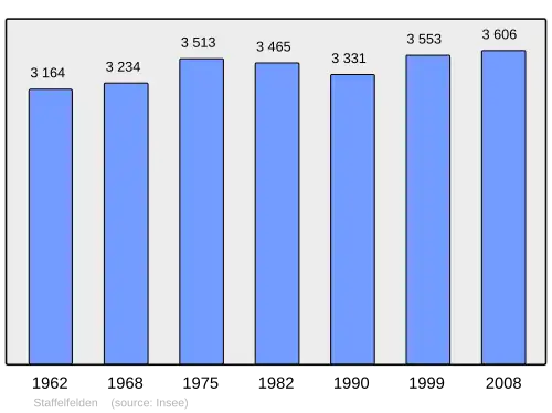 Grafiek inwonertal gemeente