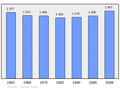 Grafiek inwonertal gemeente