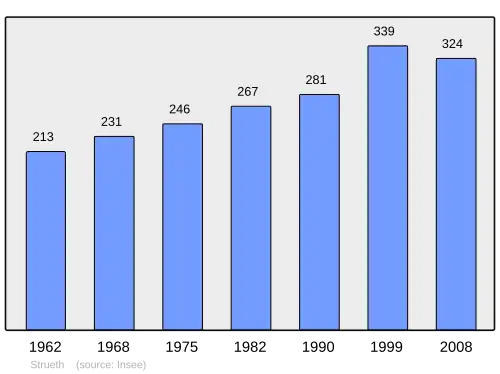 Grafiek inwonertal gemeente