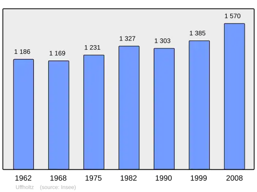 Grafiek inwonertal gemeente