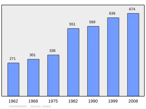 Grafiek inwonertal gemeente