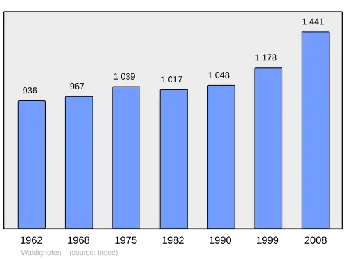 Grafiek inwonertal gemeente
