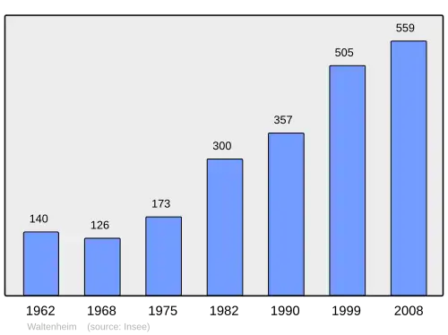 Grafiek inwonertal gemeente