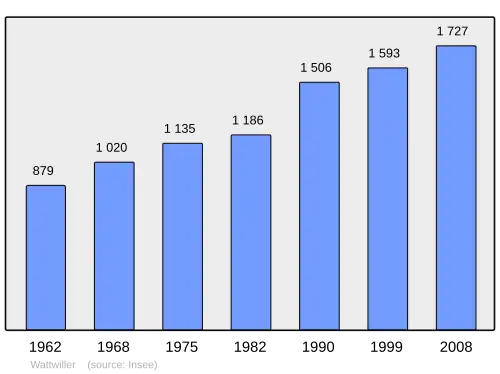 Grafiek inwonertal gemeente