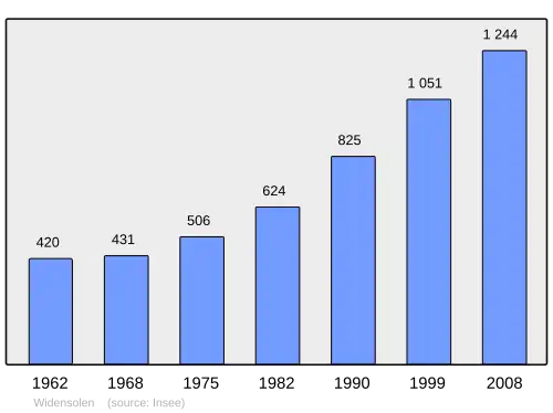Grafiek inwonertal gemeente