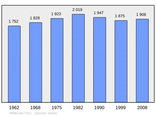 Grafiek inwonertal gemeente