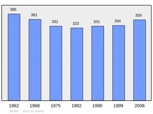 Grafiek inwonertal gemeente