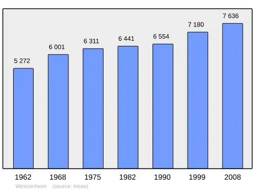 Grafiek inwonertal gemeente