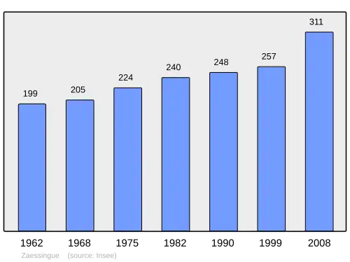 Grafiek inwonertal gemeente