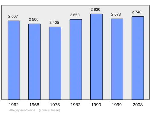 Grafiek inwonertal gemeente