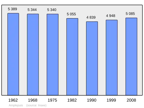 Grafiek inwonertal gemeente