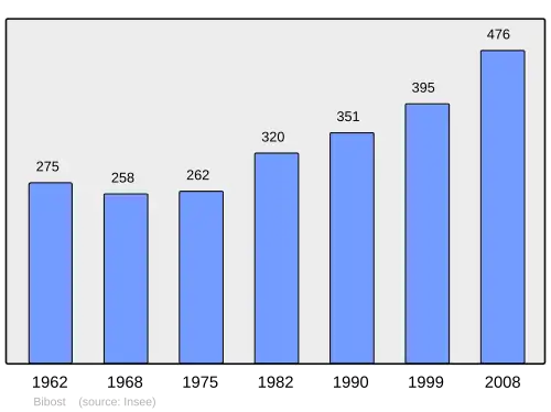 Grafiek inwonertal gemeente