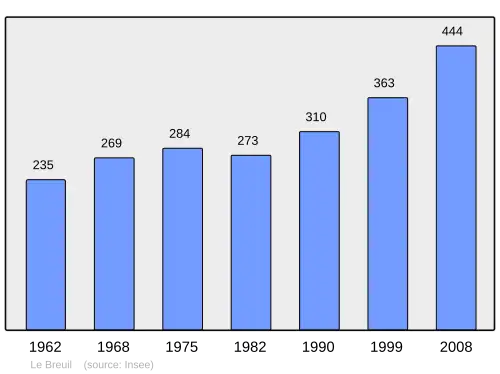 Grafiek inwonertal gemeente