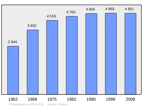 Grafiek inwonertal gemeente