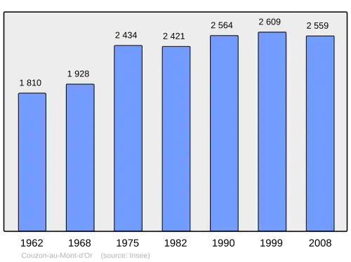 Grafiek inwonertal gemeente