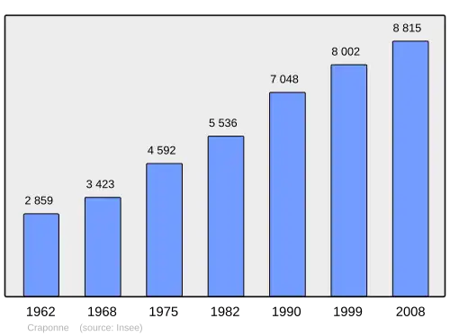 Grafiek inwonertal gemeente
