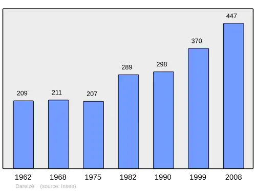 Grafiek inwonertal gemeente
