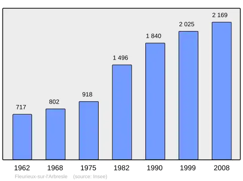 Grafiek inwonertal gemeente