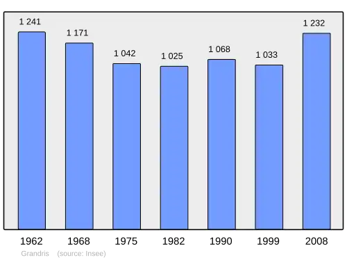 Grafiek inwonertal gemeente