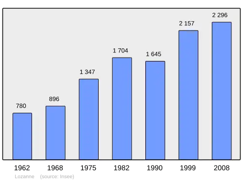 Grafiek inwonertal gemeente