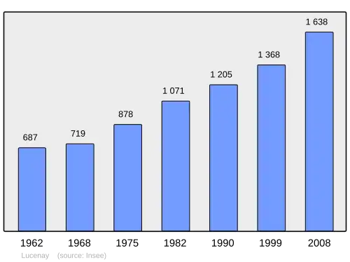 Grafiek inwonertal gemeente