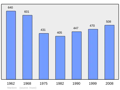 Grafiek inwonertal gemeente