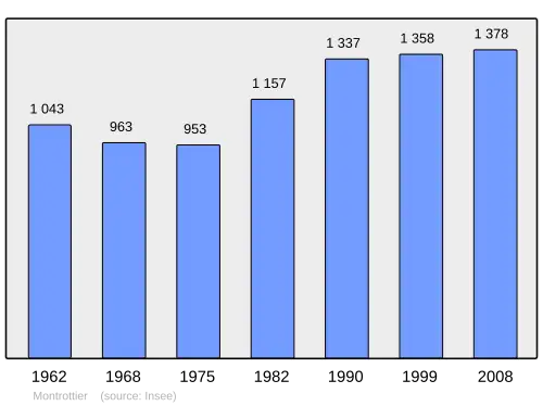 Grafiek inwonertal gemeente