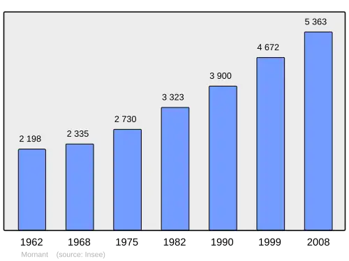 Grafiek inwonertal gemeente