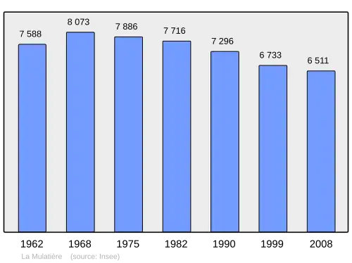 Grafiek inwonertal gemeente