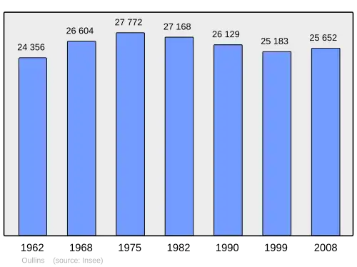 Grafiek inwonertal gemeente