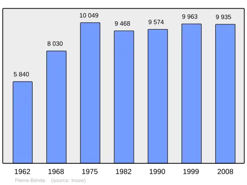 Grafiek inwonertal gemeente