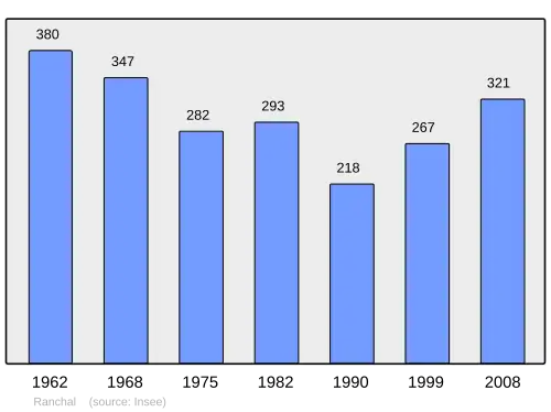 Grafiek inwonertal gemeente