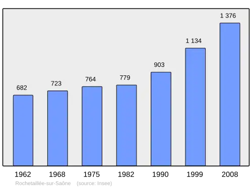 Grafiek inwonertal gemeente