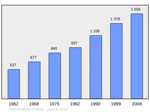 Grafiek inwonertal gemeente