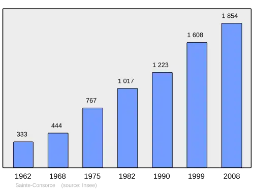 Grafiek inwonertal gemeente