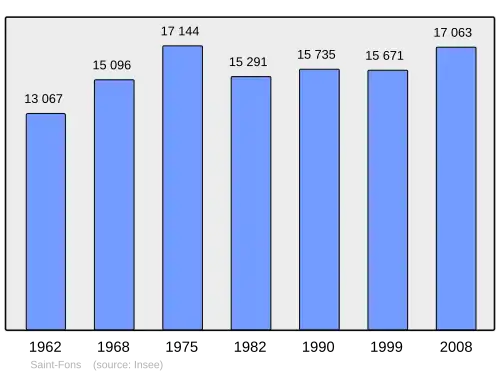 Grafiek inwonertal gemeente