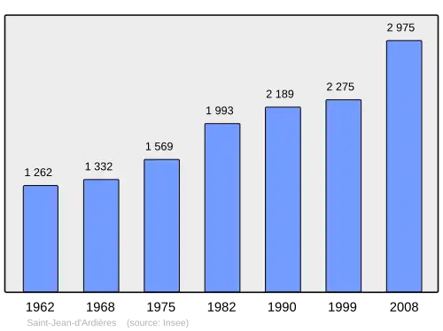 Grafiek inwonertal gemeente