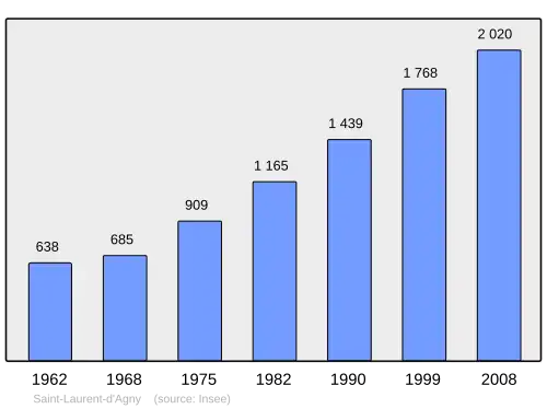 Grafiek inwonertal gemeente