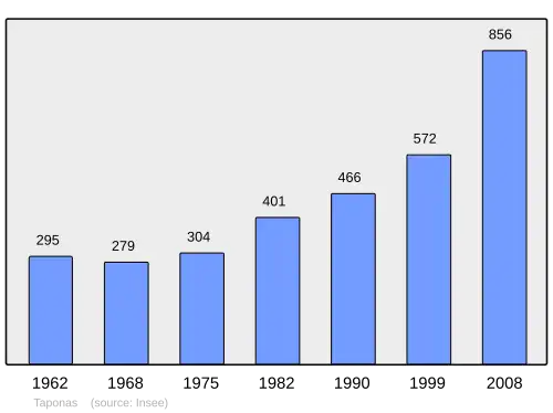 Grafiek inwonertal gemeente