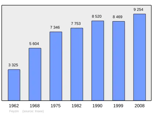 Grafiek inwonertal gemeente