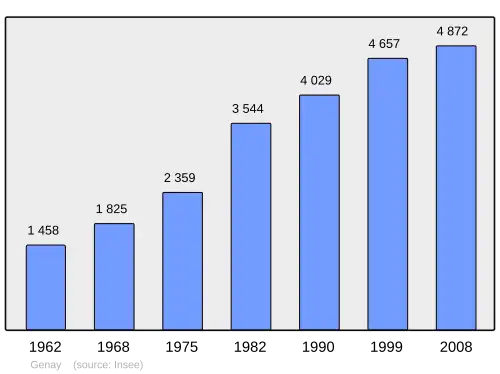 Grafiek inwonertal gemeente