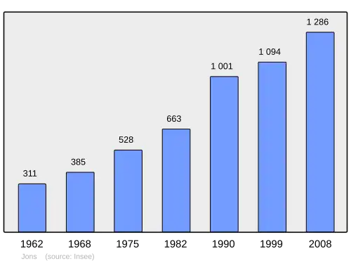 Grafiek inwonertal gemeente