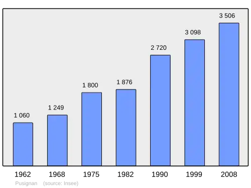Grafiek inwonertal gemeente