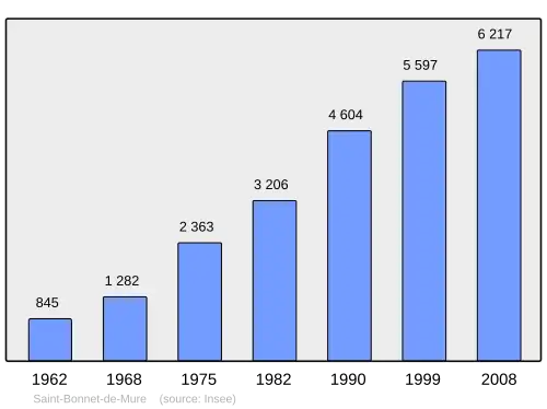 Grafiek inwonertal gemeente