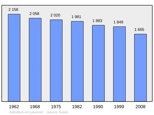 Grafiek inwonertal gemeente
